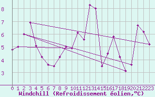 Courbe du refroidissement olien pour La Fretaz (Sw)