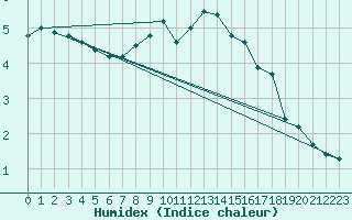 Courbe de l'humidex pour Davos (Sw)