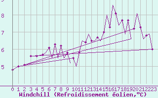 Courbe du refroidissement olien pour Connaught Airport