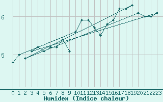 Courbe de l'humidex pour Tampere Harmala