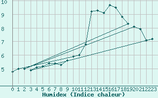 Courbe de l'humidex pour Combs-la-Ville (77)