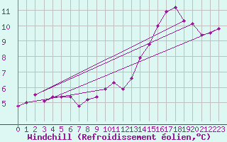 Courbe du refroidissement olien pour Deauville (14)