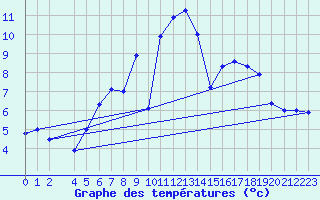 Courbe de tempratures pour Naven