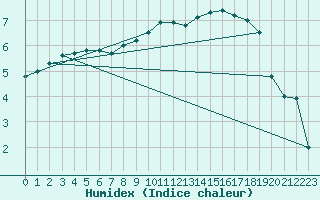 Courbe de l'humidex pour Humain (Be)