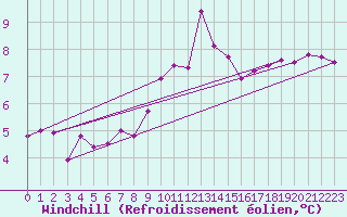 Courbe du refroidissement olien pour Ile de Groix (56)