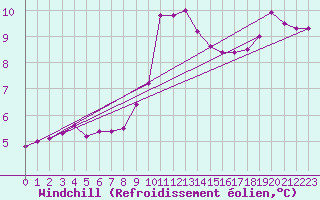 Courbe du refroidissement olien pour Piestany