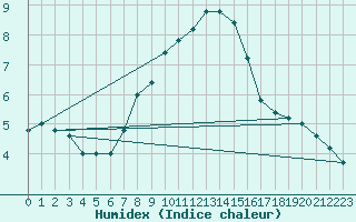 Courbe de l'humidex pour Paganella