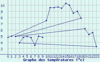 Courbe de tempratures pour Landivisiau (29)