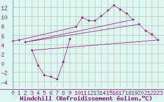 Courbe du refroidissement olien pour Romorantin (41)