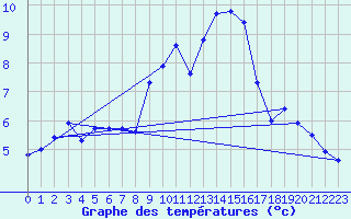 Courbe de tempratures pour Chteau-Chinon (58)