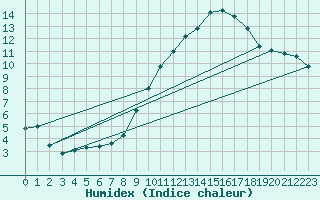 Courbe de l'humidex pour Chivres (Be)