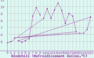 Courbe du refroidissement olien pour Mumbles