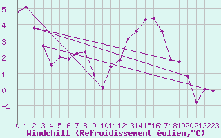 Courbe du refroidissement olien pour Tauxigny (37)