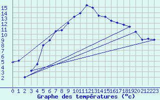 Courbe de tempratures pour Messstetten