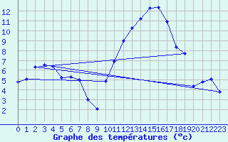 Courbe de tempratures pour Cazaux (33)