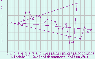 Courbe du refroidissement olien pour Saint Catherine