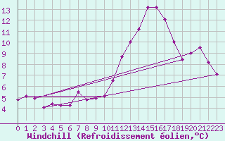 Courbe du refroidissement olien pour Roissy (95)