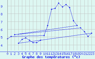 Courbe de tempratures pour Langres (52) 