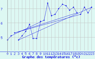 Courbe de tempratures pour Loppa