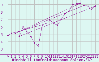 Courbe du refroidissement olien pour Toussus-le-Noble (78)