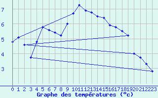 Courbe de tempratures pour Kostelni Myslova