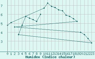 Courbe de l'humidex pour Kostelni Myslova