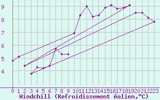 Courbe du refroidissement olien pour Mumbles