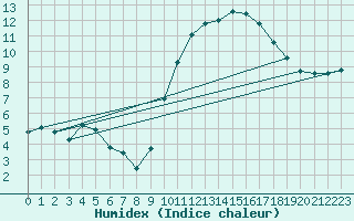 Courbe de l'humidex pour Le Luc (83)