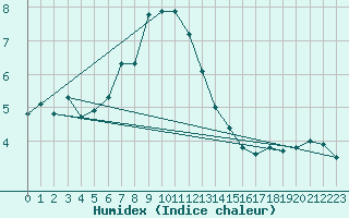 Courbe de l'humidex pour Kiikala lentokentt