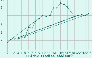 Courbe de l'humidex pour Guret Saint-Laurent (23)