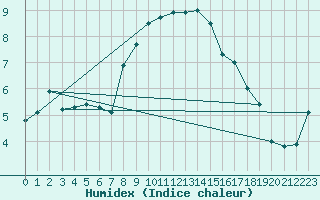 Courbe de l'humidex pour Chasseral (Sw)