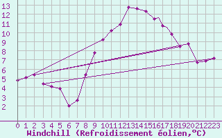 Courbe du refroidissement olien pour El Oued