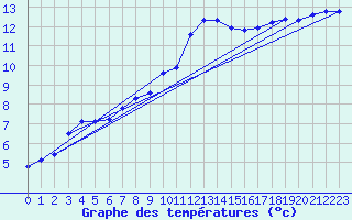 Courbe de tempratures pour Trgueux (22)