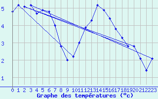 Courbe de tempratures pour Muret (31)