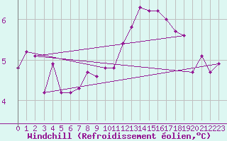 Courbe du refroidissement olien pour Sermange-Erzange (57)