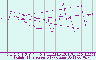 Courbe du refroidissement olien pour Sorcy-Bauthmont (08)