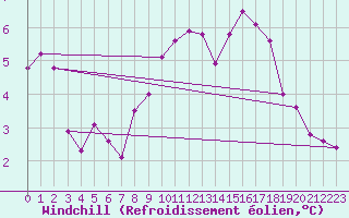 Courbe du refroidissement olien pour Constance (All)