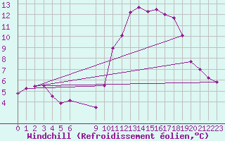 Courbe du refroidissement olien pour Vias (34)