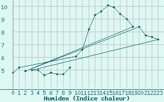 Courbe de l'humidex pour Cambrai / Epinoy (62)