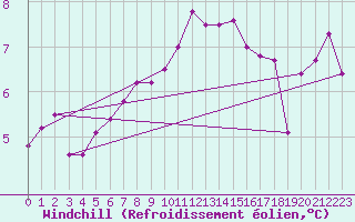 Courbe du refroidissement olien pour Lanvoc (29)