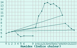 Courbe de l'humidex pour Vias (34)