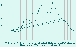 Courbe de l'humidex pour Pilatus