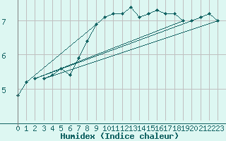 Courbe de l'humidex pour la bouée 62122