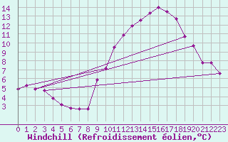 Courbe du refroidissement olien pour Challes-les-Eaux (73)