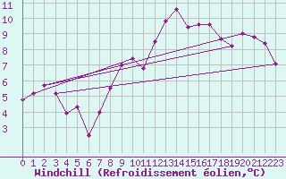 Courbe du refroidissement olien pour Torino / Bric Della Croce