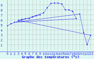 Courbe de tempratures pour Dravagen