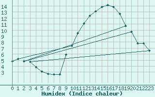 Courbe de l'humidex pour Challes-les-Eaux (73)