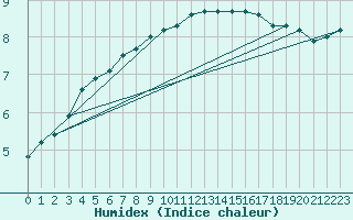 Courbe de l'humidex pour Schmuecke