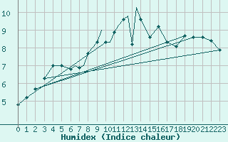 Courbe de l'humidex pour Culdrose