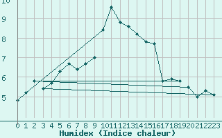 Courbe de l'humidex pour Bitlis